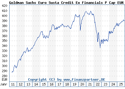 Chart: Goldman Sachs Euro Susta Credit Ex Financials P Cap EUR (A1H9T1 LU0577843187)