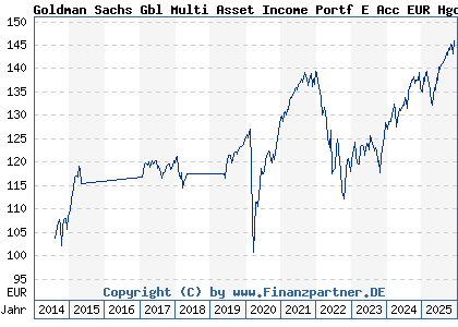 Chart: Goldman Sachs Gbl Multi Asset Income Portf E Acc EUR Hgd (A112R2 LU1038299092)