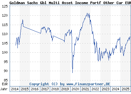 Chart: Goldman Sachs Gbl Multi Asset Income Portf Other Cur EUR Hgd (A112R1 LU1038298953)