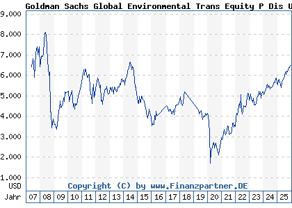 Chart: Goldman Sachs Global Environmental Trans Equity P Dis USD (657662 LU0119201282)