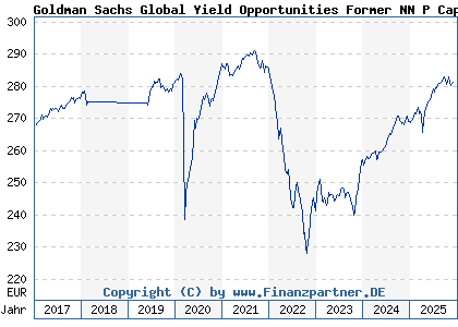 Chart: Goldman Sachs Global Yield Opportunities Former NN P Cap EUR (A1W8MR LU0922501720)