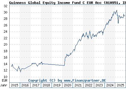 Chart: Guinness Global Equity Income Fund C EUR Acc (A1W951 IE00BGHQF631)