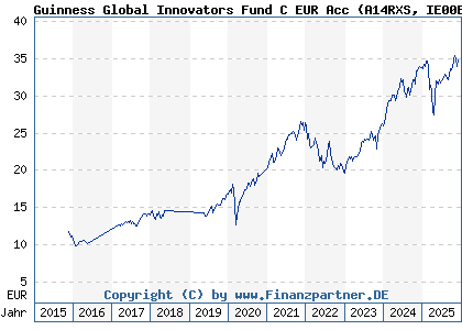 Chart: Guinness Global Innovators Fund C EUR Acc (A14RXS IE00BQXX3D17)