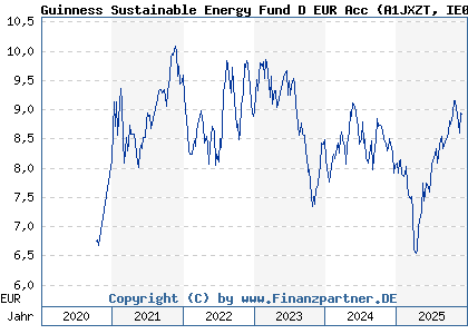 Chart: Guinness Sustainable Energy Fund D EUR Acc (A1JXZT IE00B3CCJ740)