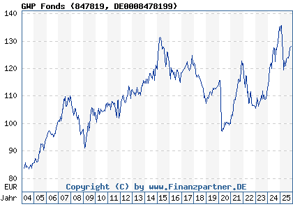 Chart: GWP Fonds (847819 DE0008478199)