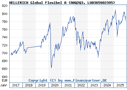 Chart: HELLERICH Global Flexibel A (A0Q2Q3 LU0365982395)