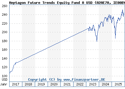Chart: Heptagon Future Trends Equity Fund A USD (A2AE7A IE00BYWKMH61)