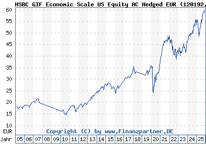 Chart: HSBC GIF Economic Scale US Equity AC Hedged EUR (120192 LU0166156926)
