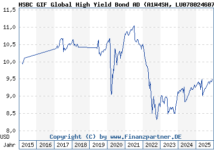 Chart: HSBC GIF Global High Yield Bond AD (A1W4SH LU0780246079)