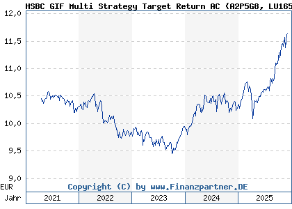 Chart: HSBC GIF Multi Strategy Target Return AC (A2P5G8 LU1655449863)