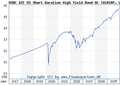 Chart: HSBC GIF US Short Duration High Yield Bond AC (A1W1RP LU0922809933)