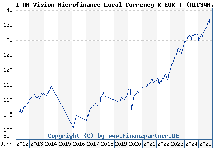 Chart: I AM Vision Microfinance Local Currency R EUR T (A1C3WH LU0533937727)