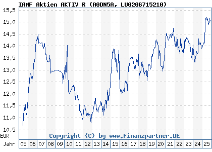 Chart: IAMF Aktien AKTIV R (A0DN5A LU0206715210)
