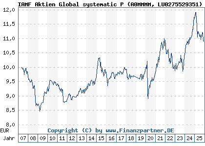 Chart: IAMF Aktien Global systematic P (A0MMMM LU0275529351)