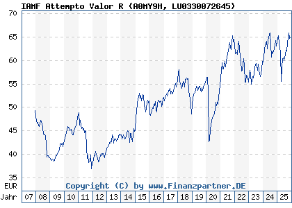Chart: IAMF Attempto Valor R (A0MY9H LU0330072645)