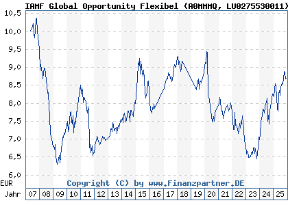 Chart: IAMF Global Opportunity Flexibel (A0MMMQ LU0275530011)