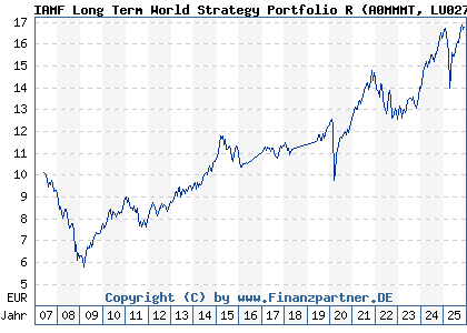 Chart: IAMF Long Term World Strategy Portfolio R (A0MMMT LU0275530797)