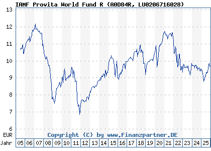 Chart: IAMF Provita World Fund R (A0D84R LU0206716028)