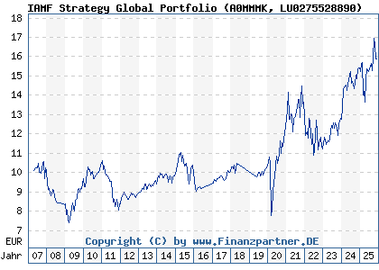 Chart: IAMF Strategy Global Portfolio (A0MMMK LU0275528890)