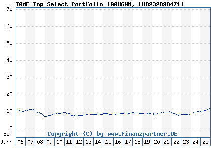 Chart: IAMF Top Select Portfolio (A0HGNN LU0232090471)