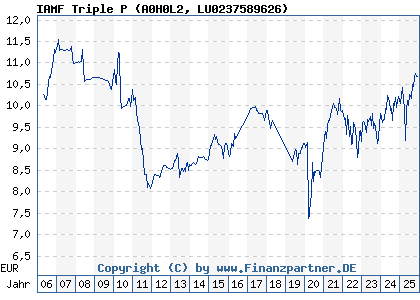 Chart: IAMF Triple P (A0H0L2 LU0237589626)
