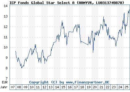 Chart: ICP Fonds Global Star Select A (A0MYVR LU0313749870)