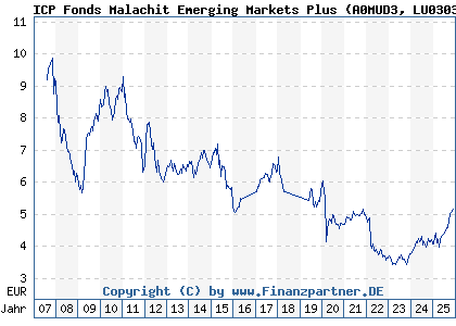 Chart: ICP Fonds Malachit Emerging Markets Plus (A0MUD3 LU0303551211)