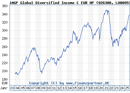 Chart: iMGP Global Diversified Income C EUR HP (926300 LU0095343421)