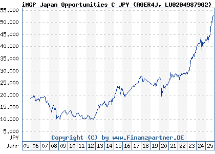 Chart: iMGP Japan Opportunities C JPY (A0ER4J LU0204987902)
