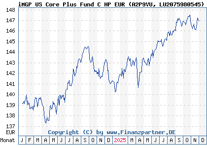 Chart: iMGP US Core Plus Fund C HP EUR (A2P9VU LU2075980545)