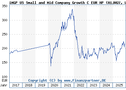 Chart: iMGP US Small and Mid Company Growth C EUR HP (A1JWGV LU0747343910)