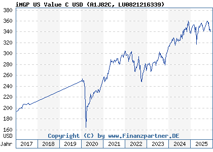 Chart: iMGP US Value C USD (A1J82C LU0821216339)