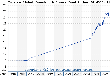 Chart: Invesco Global Founders & Owners Fund A thes (A14SD5 LU1218204391)