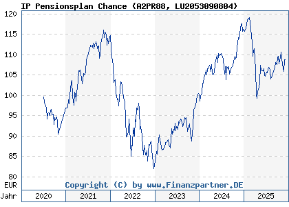 Chart: IP Pensionsplan Chance (A2PR88 LU2053090804)