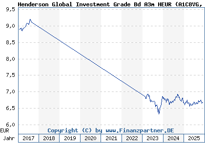Chart: Henderson Global Investment Grade Bd A3m HEUR (A1C8VG IE00B40RV384)
