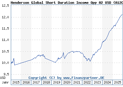 Chart: Henderson Global Short Duration Income Opp A2 USD (A12CYW IE00BLTVXS96)