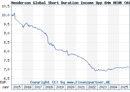 Chart: Henderson Global Short Duration Income Opp A4m HEUR (A12DU3 IE00BLY1NC86)