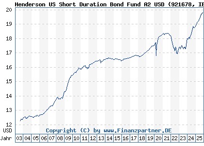 Chart: Henderson US Short Duration Bond Fund A2 USD (921678 IE0004858563)