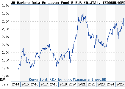 Chart: JO Hambro Asia Ex Japan Fund B EUR (A1JT24 IE00B5L49R51)