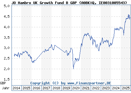 Chart: JO Hambro UK Growth Fund B GBP (A0BKXQ IE0031005543)