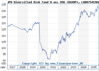 Chart: JPM Diversified Risk Fund A acc USD (A1KBPX LU0875415688)