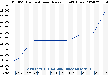 Chart: JPM USD Standard Money Markets VNAV A acc (974787 LU0011815304)