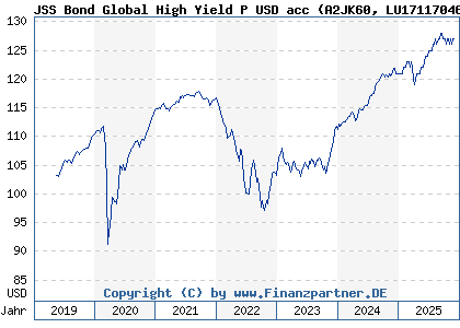 Chart: JSS Bond Global High Yield P USD acc (A2JK60 LU1711704608)