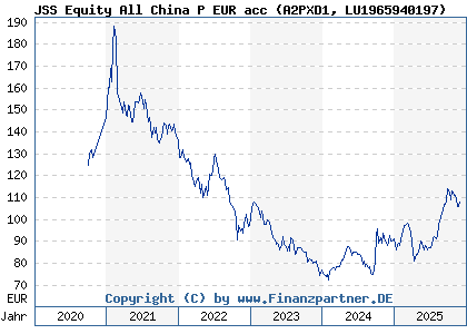 Chart: JSS Equity All China P EUR acc (A2PXD1 LU1965940197)