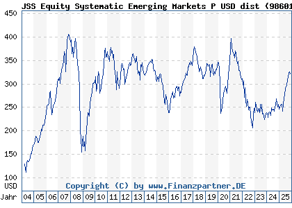 Chart: JSS Equity Systematic Emerging Markets P USD dist (986019 LU0068337053)