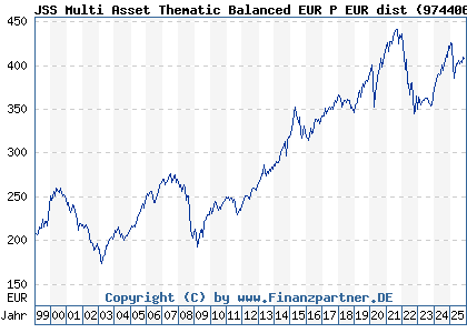 Chart: JSS Multi Asset Thematic Balanced EUR P EUR dist (974406 LU0058893917)