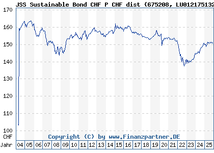 Chart: JSS Sustainable Bond CHF P CHF dist (675208 LU0121751324)