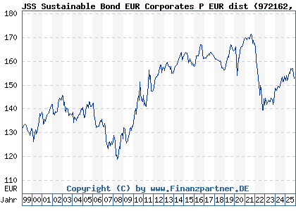 Chart: JSS Sustainable Bond EUR Corporates P EUR dist (972162 LU0045164786)
