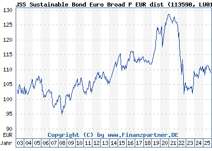 Chart: JSS Sustainable Bond Euro Broad P EUR dist (113590 LU0158938935)
