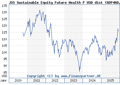 Chart: JSS Sustainable Equity Future Health P USD dist (A2P46D LU2041625067)
